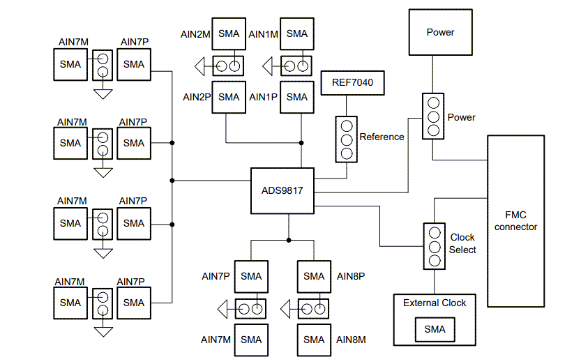 Block Diagram - Texas Instruments ADD9813EVM & ADS9817EVM Evaluation Modules